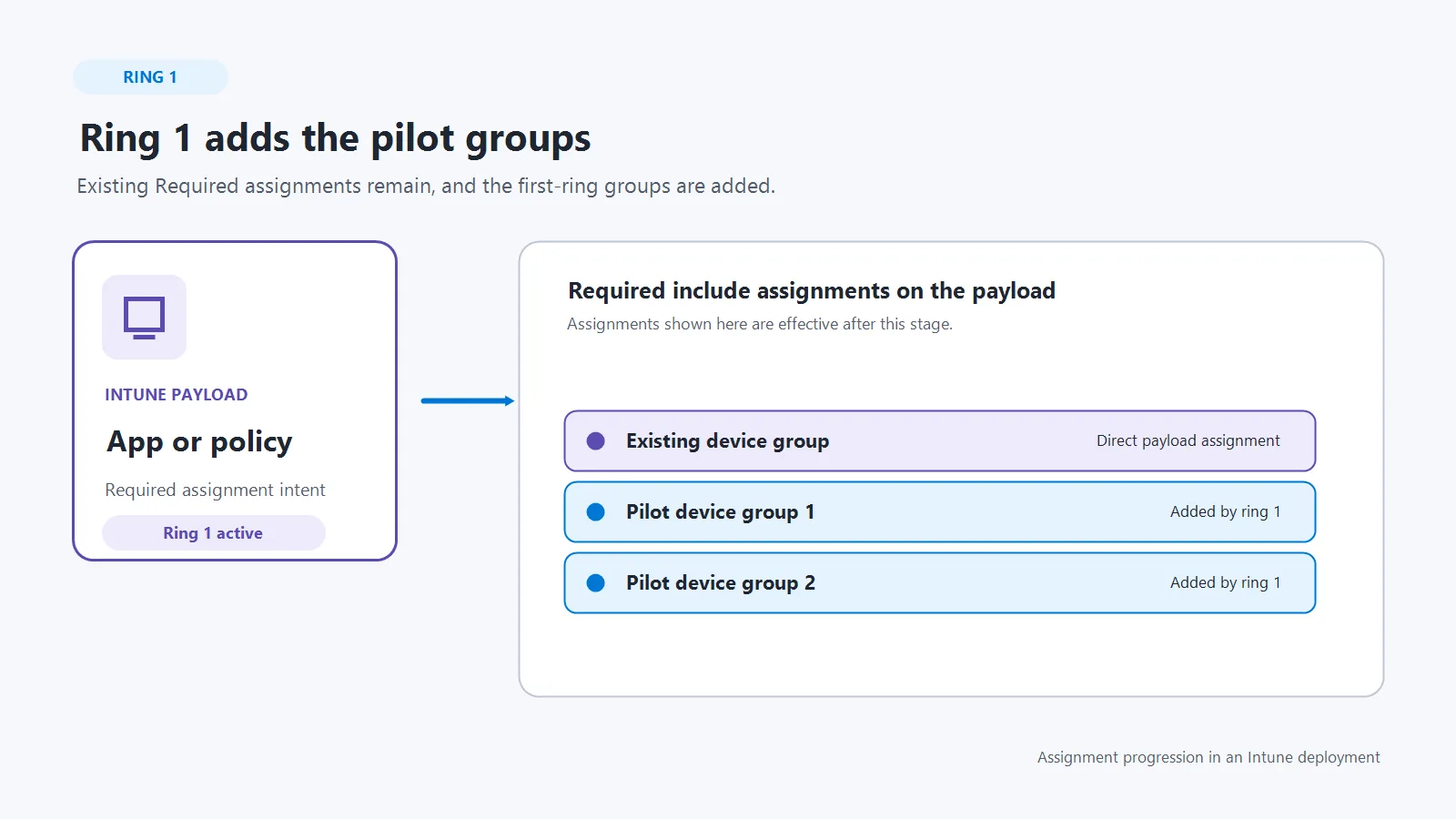 How deployments work — figure 2