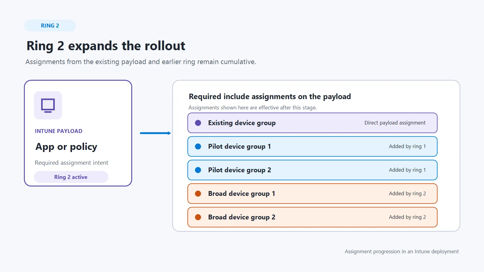 How deployments work — figure 3