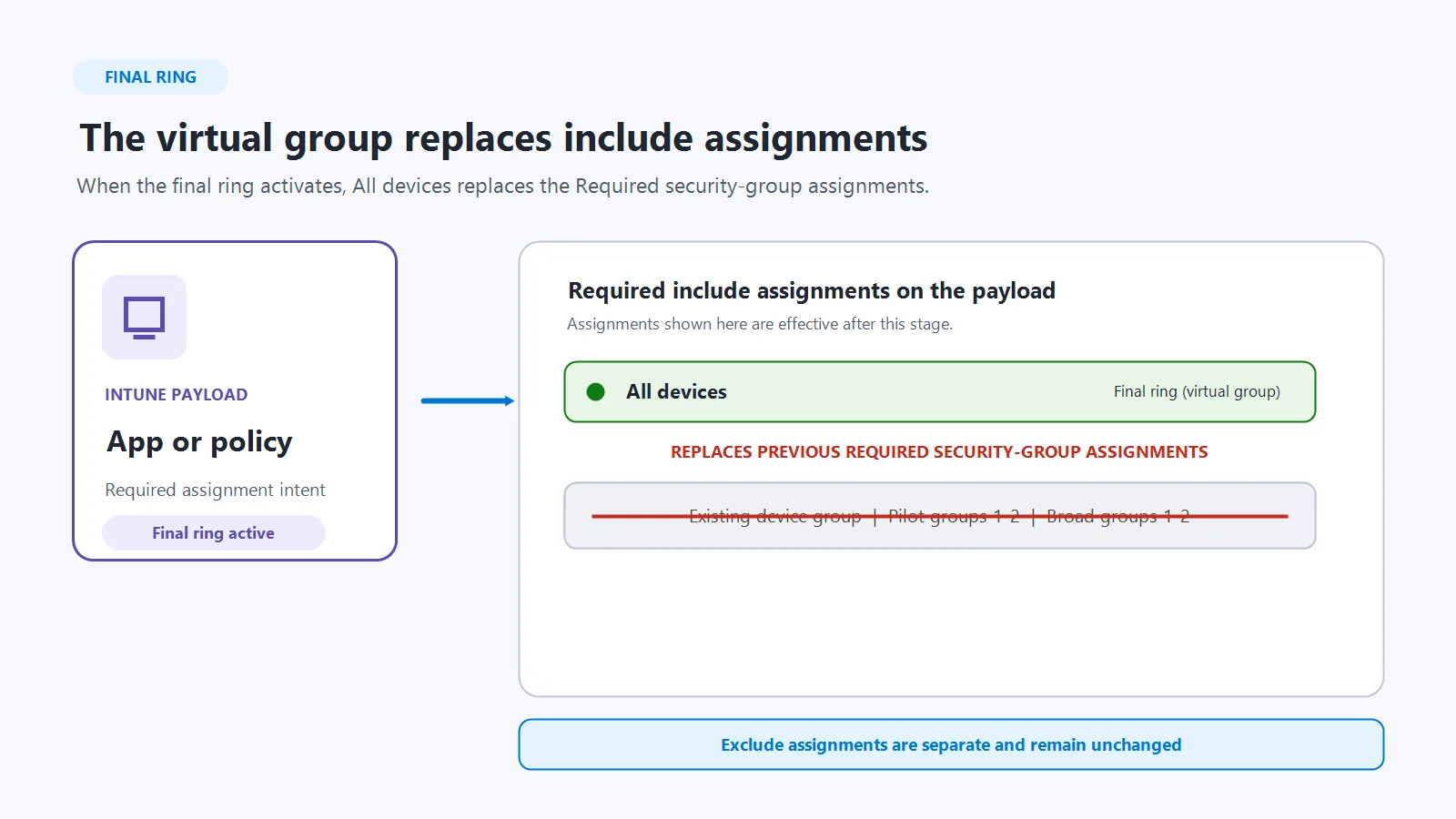 How deployments work — figure 4